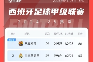 三線都正面交鋒？皇薩沖擊三冠王：西甲&國(guó)王杯爭(zhēng)冠 歐冠可能會(huì)師