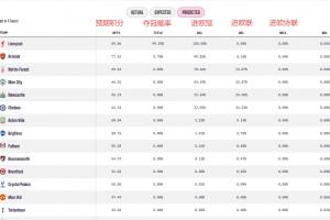 opta預(yù)測(cè)英超爭(zhēng)四：曼城進(jìn)歐冠概率54.19%，遠(yuǎn)高切爾西的27.05%
