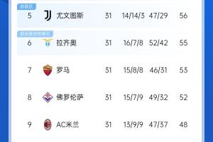 7隊(duì)爭(zhēng)歐戰(zhàn)??意甲第3至第8僅差6分，米蘭距歐戰(zhàn)區(qū)7分仍有希望?