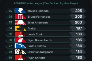 本賽季英超奪得球權(quán)榜：凱塞多223次最多，B費203次第二