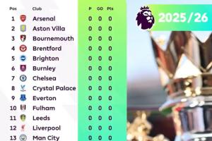 阿森納再登頂??英超官方清零積分榜：2025/26賽季槍手維拉暫前2