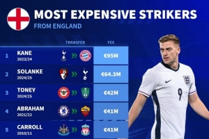 英格蘭中鋒轉會費排名：凱恩9500萬歐居首，德拉普3565萬歐第七