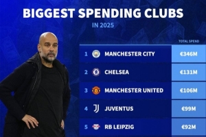 德轉(zhuǎn)2025年球隊引援花費：曼城3.46億歐居首，切爾西曼聯(lián)二三位
