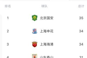 中超半程進(jìn)球榜：國(guó)安35球居首，申花、海港第二，海牛、亞泰墊底