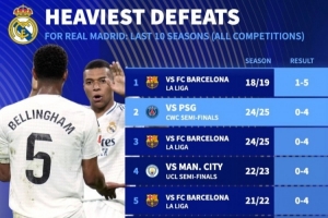 德轉(zhuǎn)列皇馬近10年慘敗：5次凈輸巴薩至少3球，曼城巴黎阿森納在列