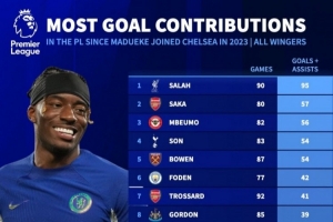 槍迷有信心嗎？馬杜埃凱在藍軍67場英超造20球，同期邊鋒僅排第30